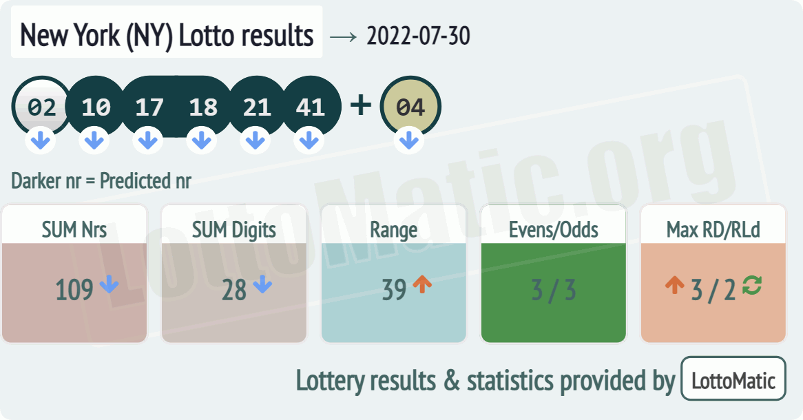 New York (NY) lottery results drawn on 2022-07-30