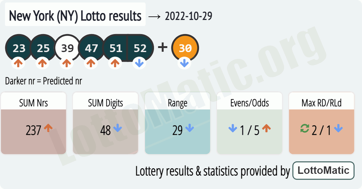 New York (NY) lottery results drawn on 2022-10-29