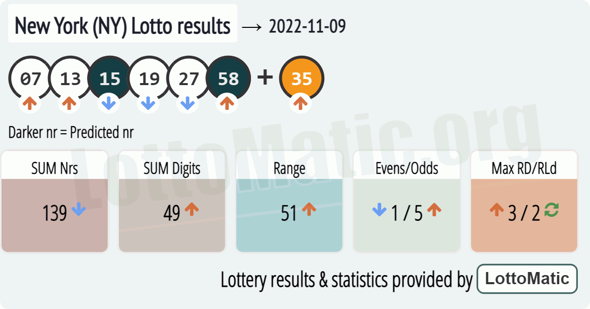 New York (NY) lottery results drawn on 2022-11-09