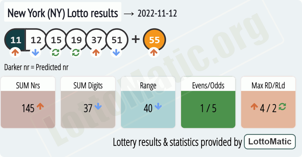 New York (NY) lottery results drawn on 2022-11-12