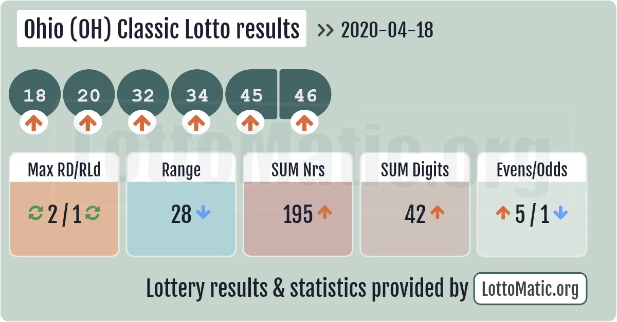 Ohio (OH) Classic lottery results drawn on 2020-04-18