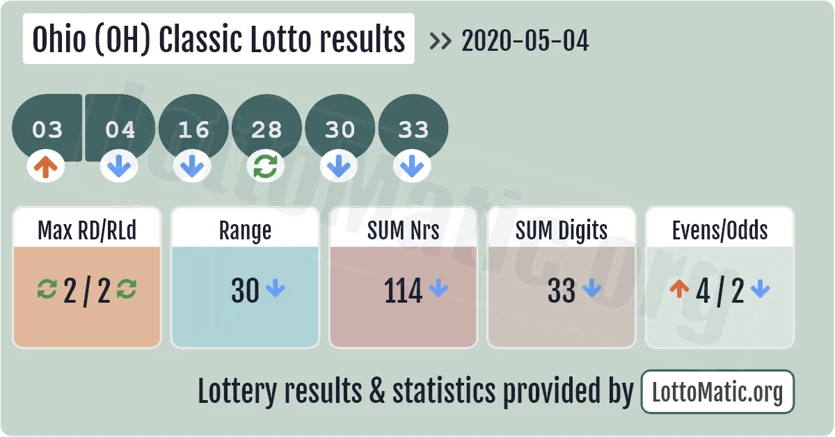 Ohio (OH) Classic lottery results drawn on 2020-05-04