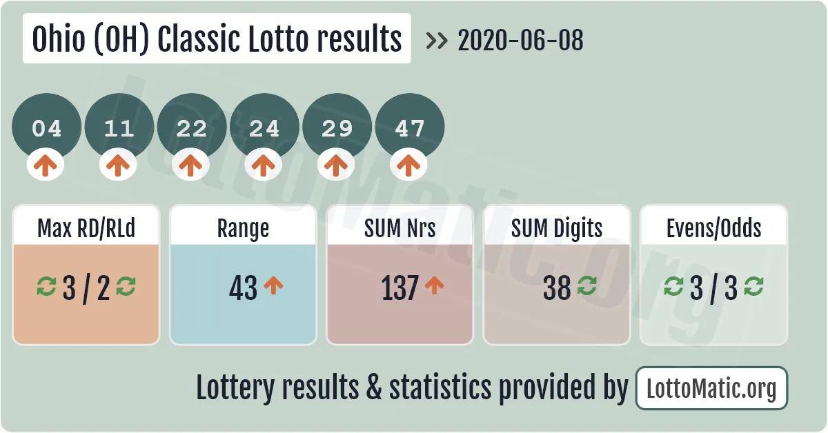Ohio (OH) Classic lottery results drawn on 2020-06-08