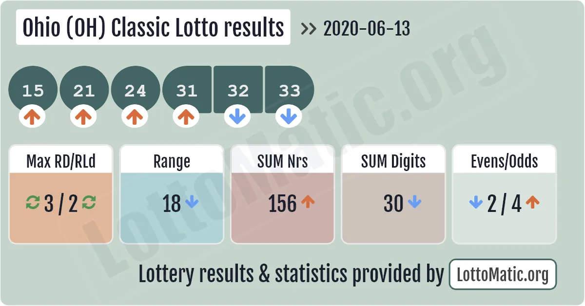 Ohio (OH) Classic lottery results drawn on 2020-06-13