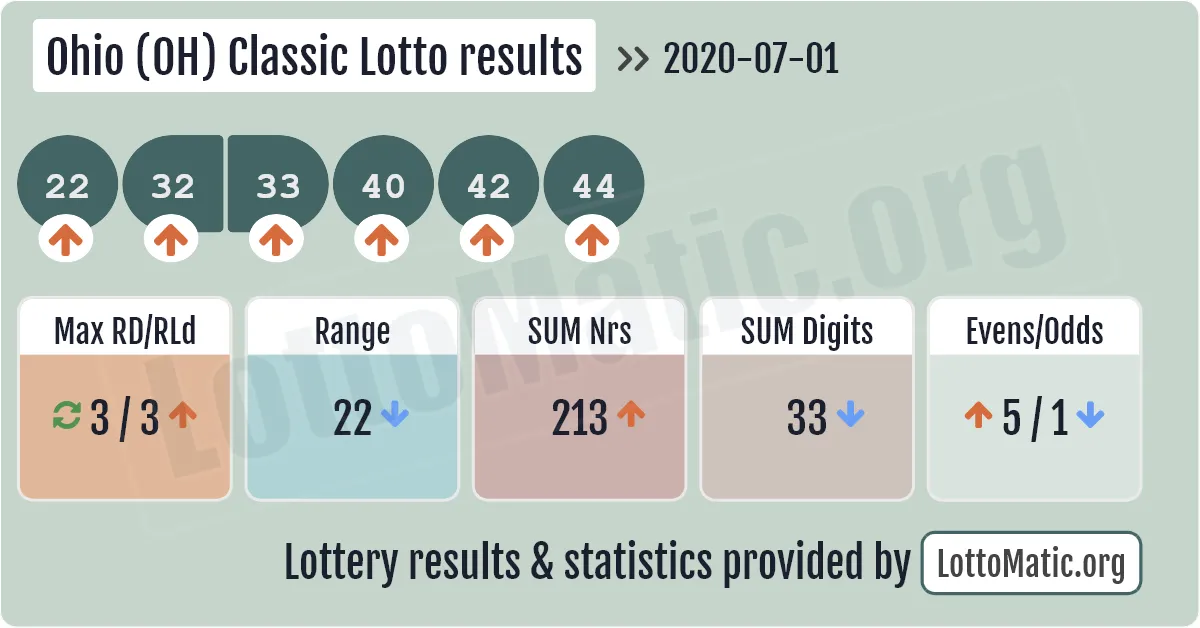 Ohio (OH) Classic lottery results drawn on 2020-07-01