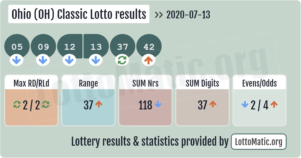Ohio (OH) Classic lottery results drawn on 2020-07-13