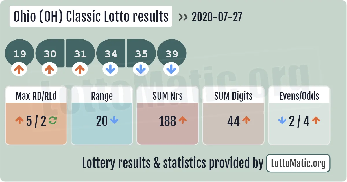 Ohio (OH) Classic lottery results drawn on 2020-07-27