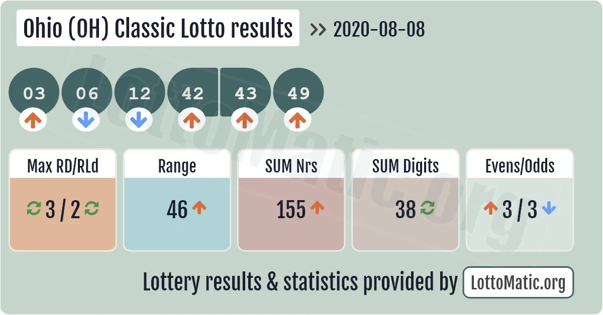 Ohio (OH) Classic lottery results drawn on 2020-08-08
