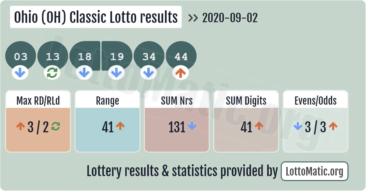 Ohio (OH) Classic lottery results drawn on 2020-09-02
