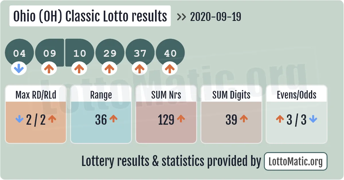 Ohio (OH) Classic lottery results drawn on 2020-09-19