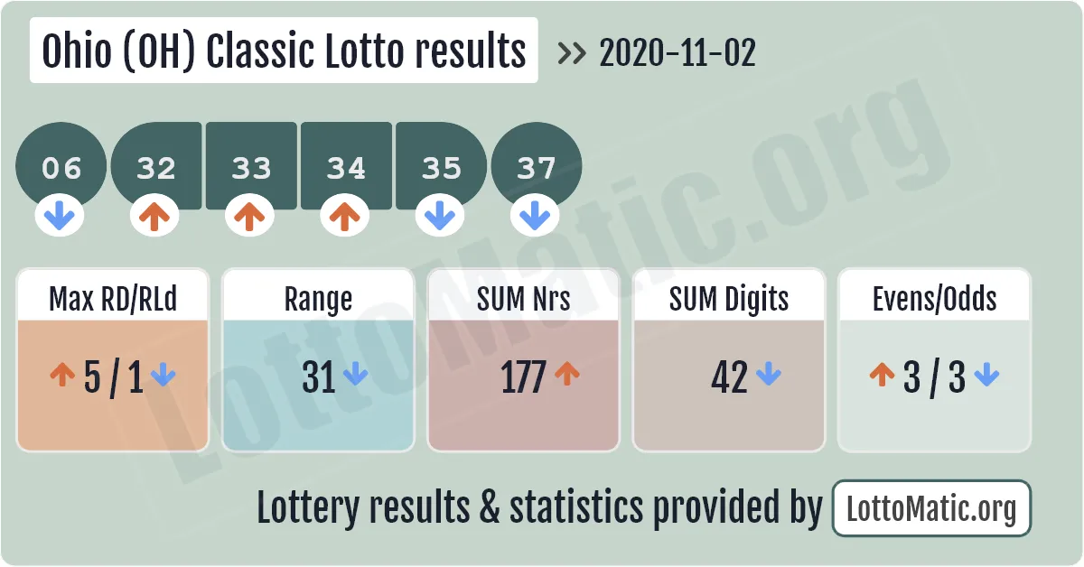 Ohio (OH) Classic lottery results drawn on 2020-11-02