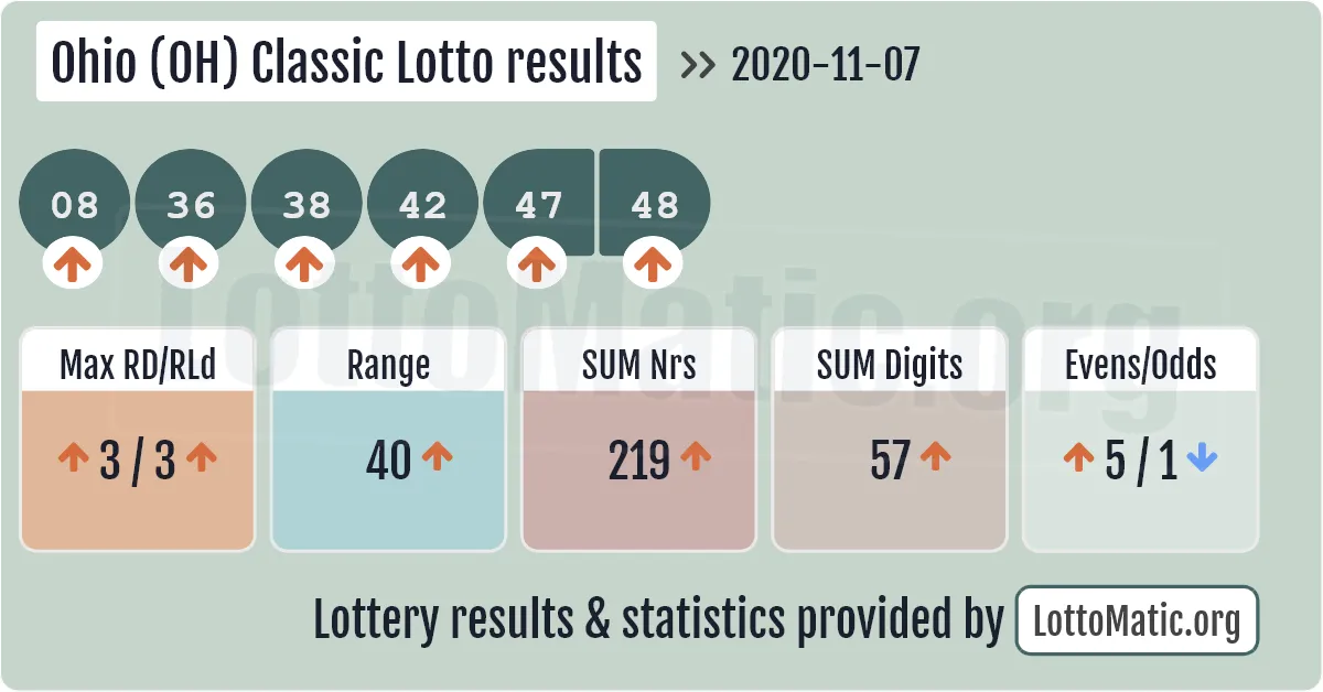 Ohio (OH) Classic lottery results drawn on 2020-11-07