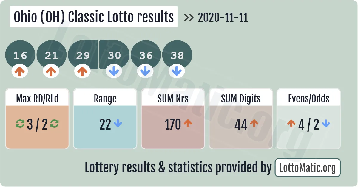 Ohio (OH) Classic lottery results drawn on 2020-11-11