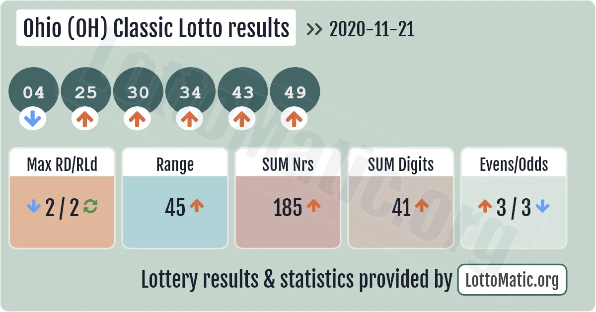 Ohio (OH) Classic lottery results drawn on 2020-11-21