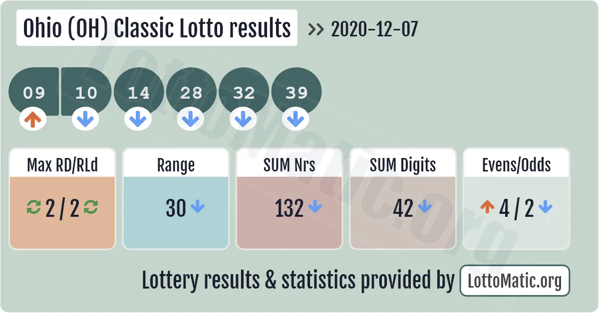 Ohio (OH) Classic lottery results drawn on 2020-12-07