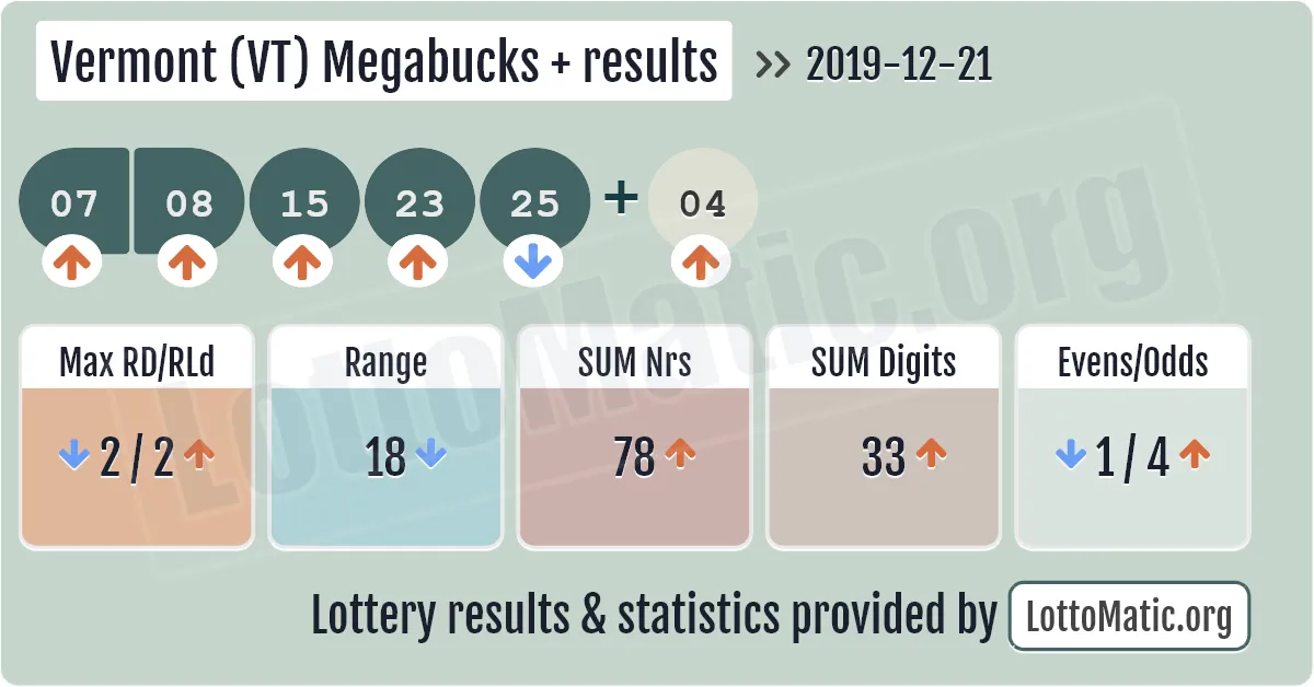 Vermont (VT) Megabucks Plus results drawn on 2019-12-21