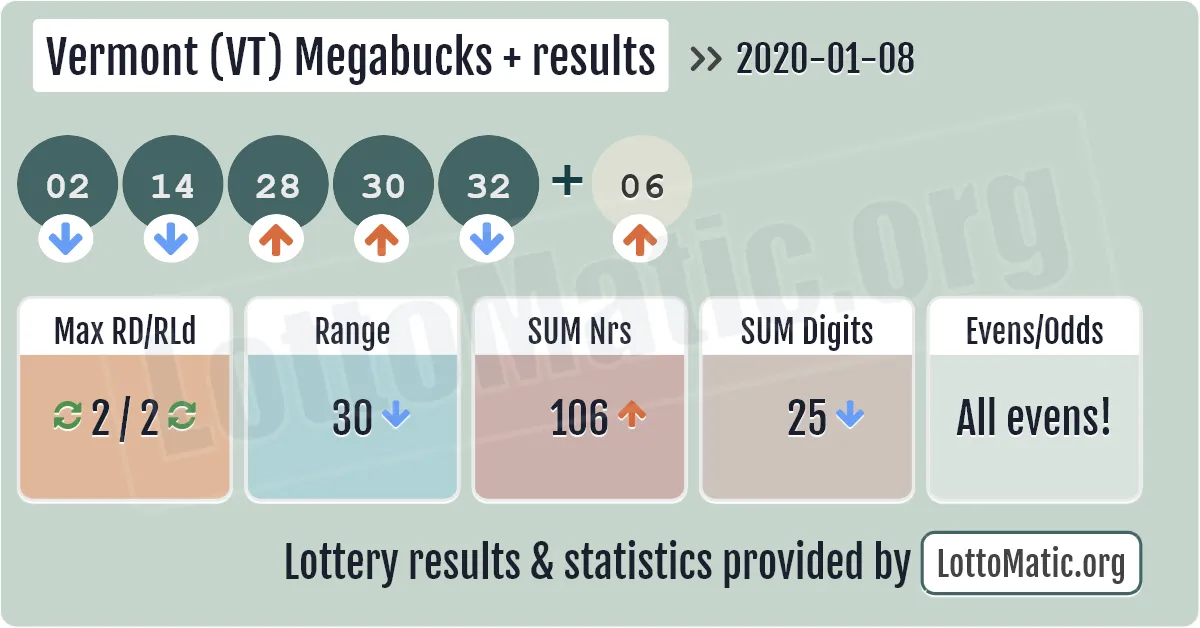 Vermont (VT) Megabucks Plus results drawn on 2020-01-08