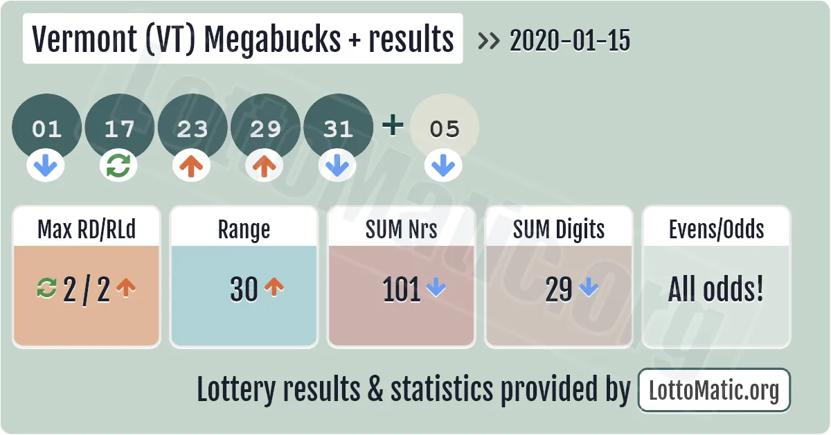 Vermont (VT) Megabucks Plus results drawn on 2020-01-15