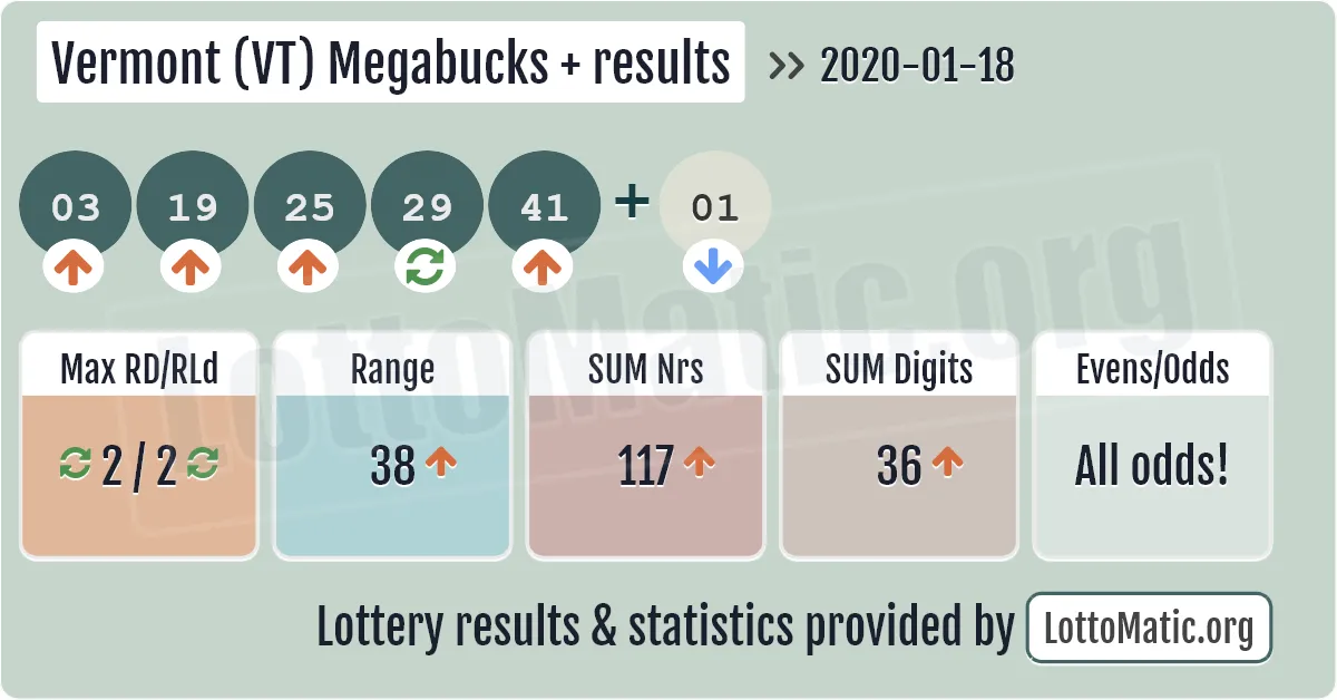 Vermont (VT) Megabucks Plus results drawn on 2020-01-18