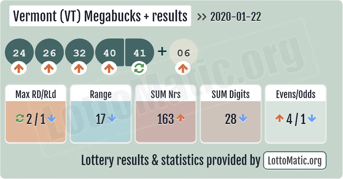 Vermont (VT) Megabucks Plus results drawn on 2020-01-22