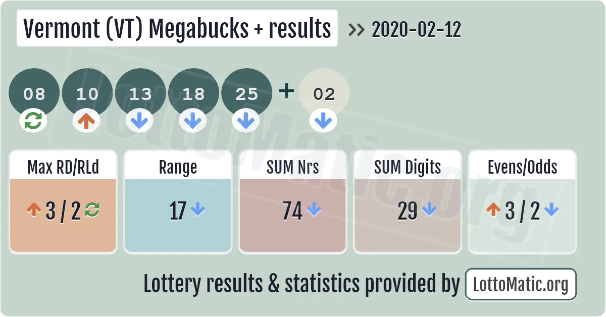 Vermont (VT) Megabucks Plus results drawn on 2020-02-12