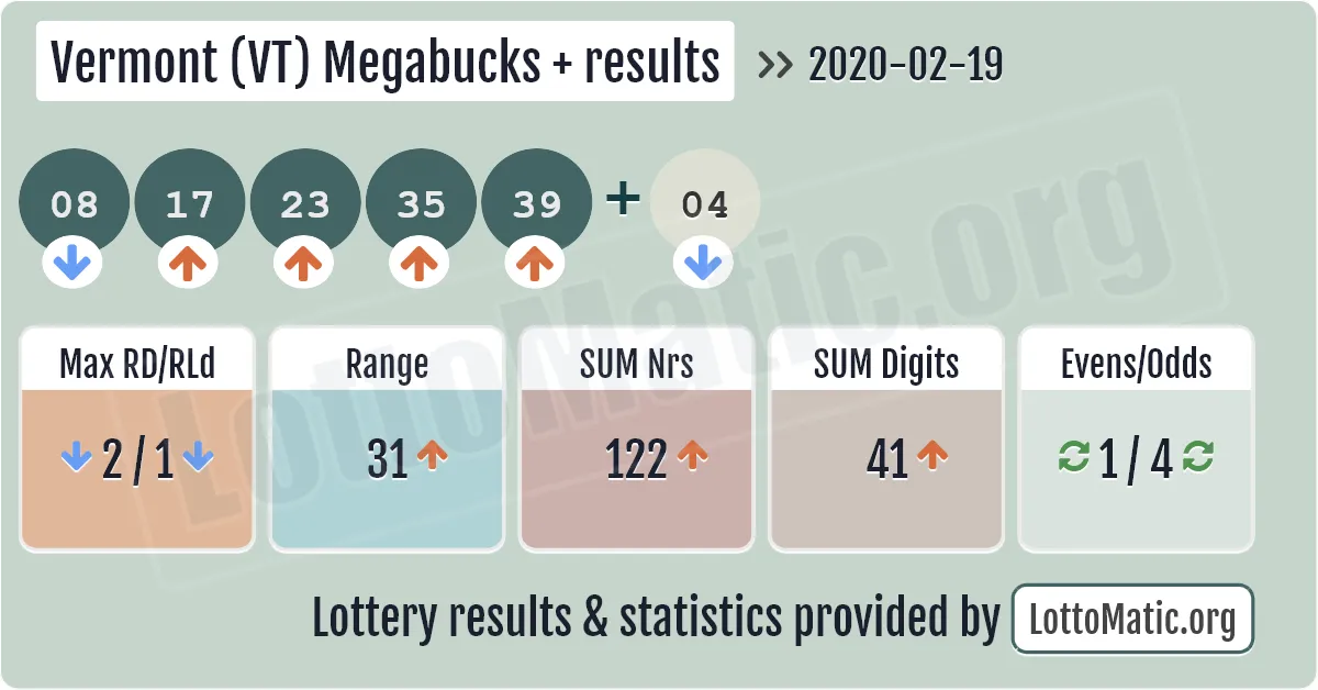 Vermont (VT) Megabucks Plus results drawn on 2020-02-19