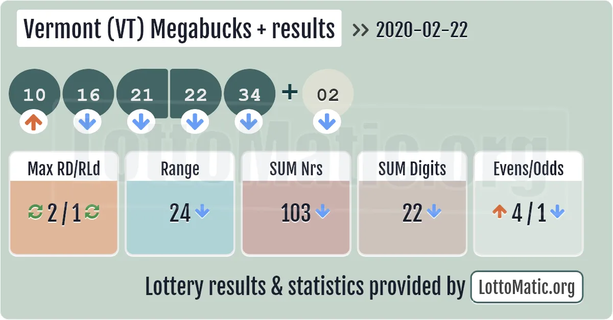 Vermont (VT) Megabucks Plus results drawn on 2020-02-22