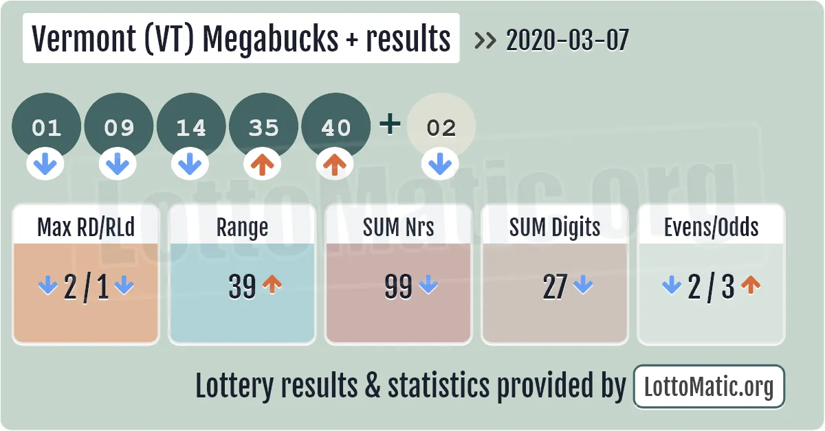 Vermont (VT) Megabucks Plus results drawn on 2020-03-07