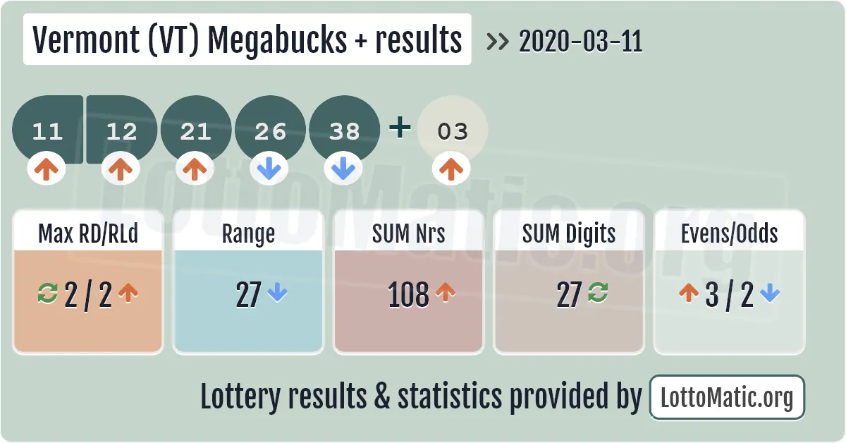 Vermont (VT) Megabucks Plus results drawn on 2020-03-11