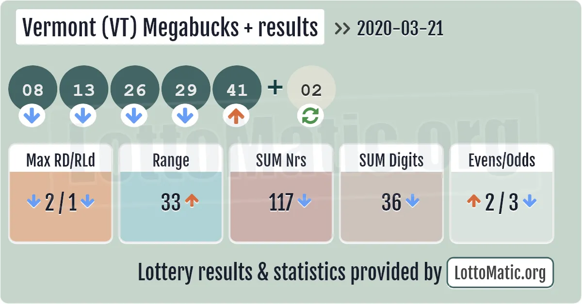 Vermont (VT) Megabucks Plus results drawn on 2020-03-21