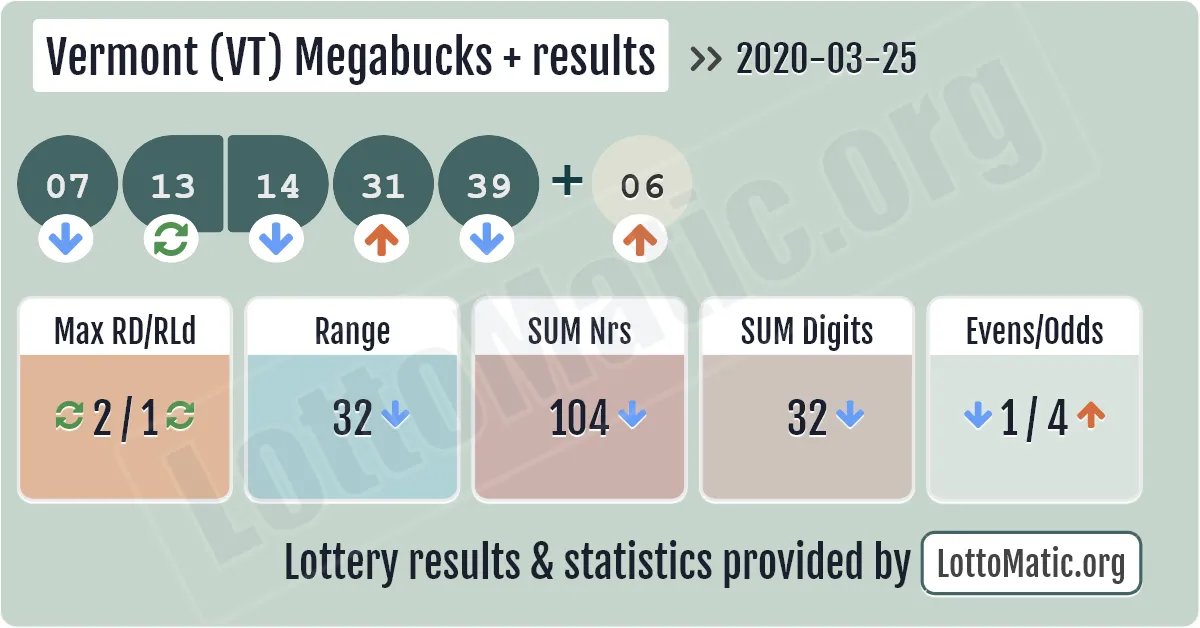 Vermont (VT) Megabucks Plus results drawn on 2020-03-25