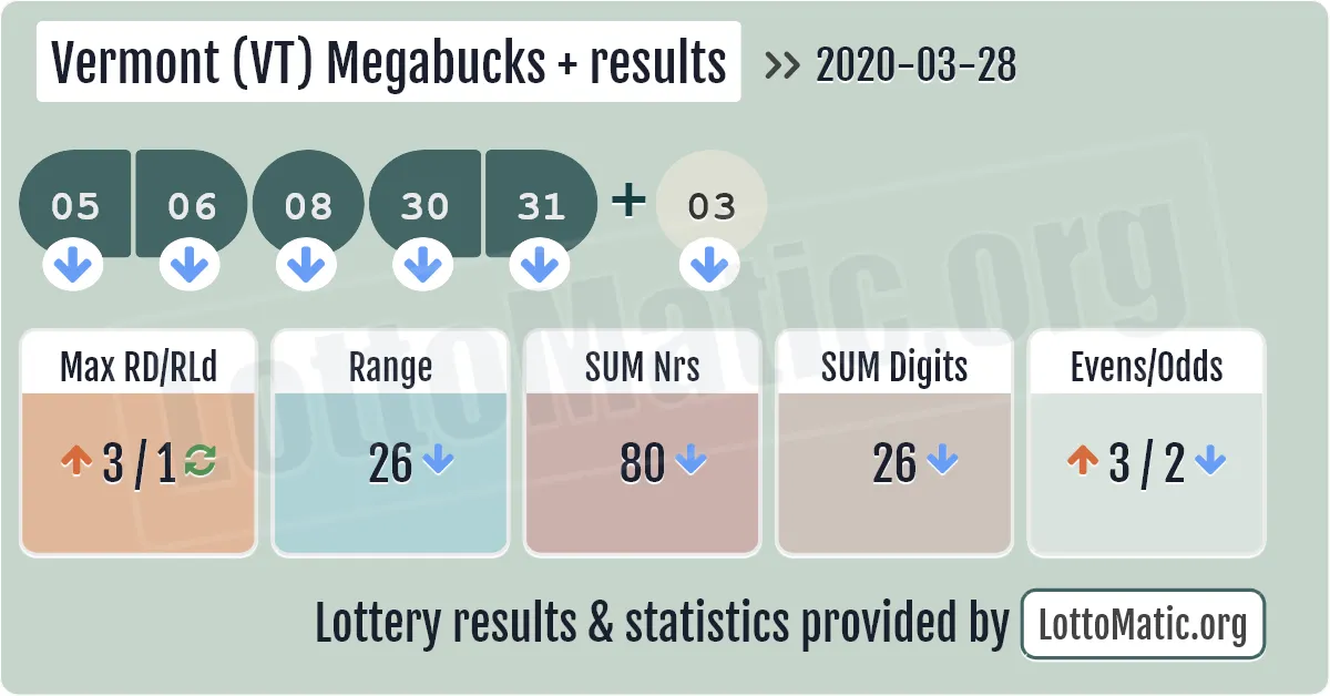 Vermont (VT) Megabucks Plus results drawn on 2020-03-28