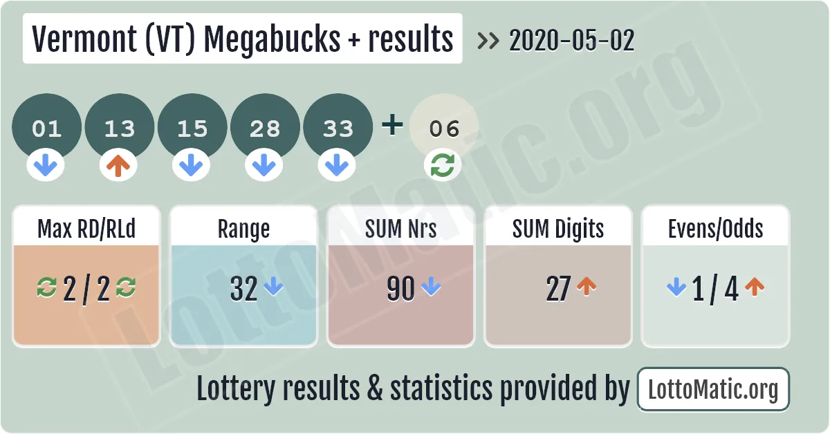 Vermont (VT) Megabucks Plus results drawn on 2020-05-02