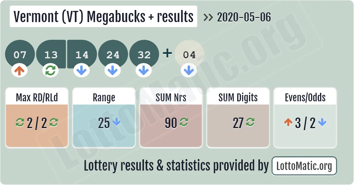 Vermont (VT) Megabucks Plus results drawn on 2020-05-06