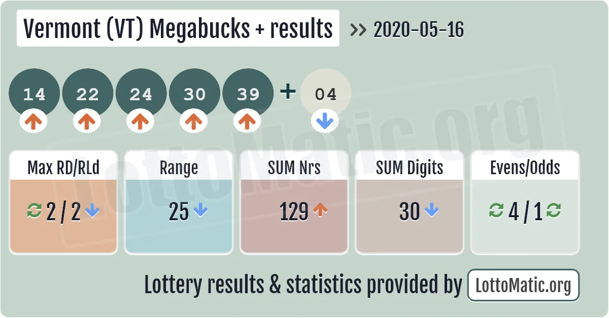 Vermont (VT) Megabucks Plus results drawn on 2020-05-16