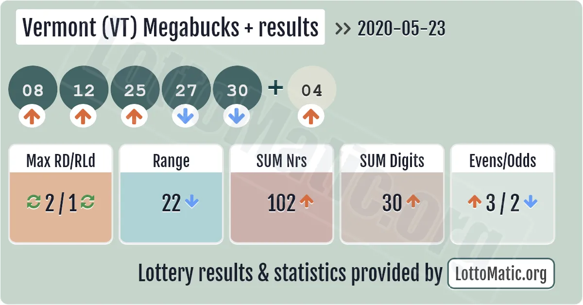 Vermont (VT) Megabucks Plus results drawn on 2020-05-23