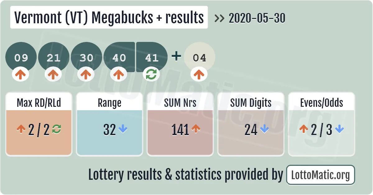 Vermont (VT) Megabucks Plus results drawn on 2020-05-30