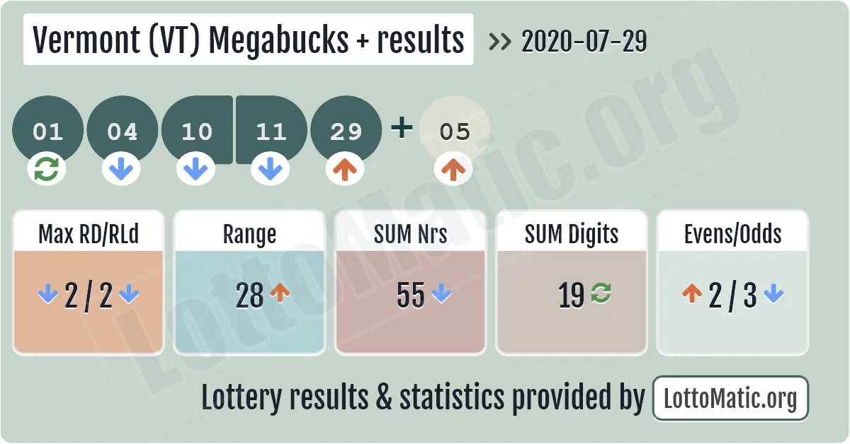 Vermont (VT) Megabucks Plus results drawn on 2020-07-29