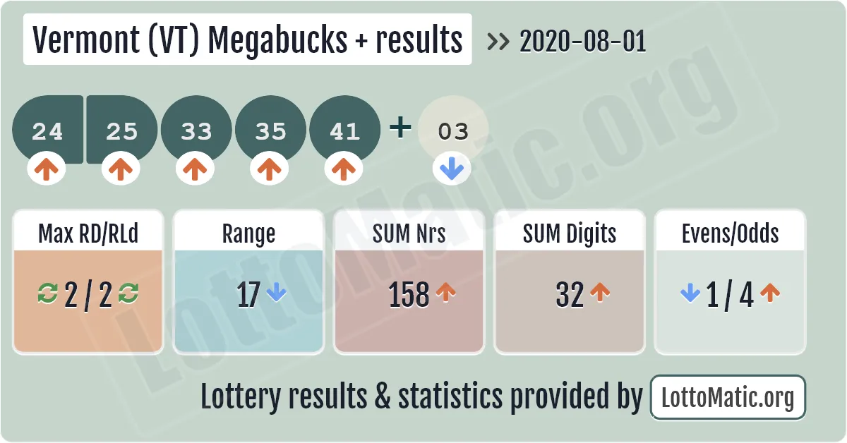 Vermont (VT) Megabucks Plus results drawn on 2020-08-01