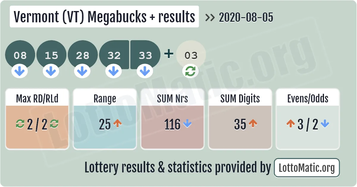 Vermont (VT) Megabucks Plus results drawn on 2020-08-05