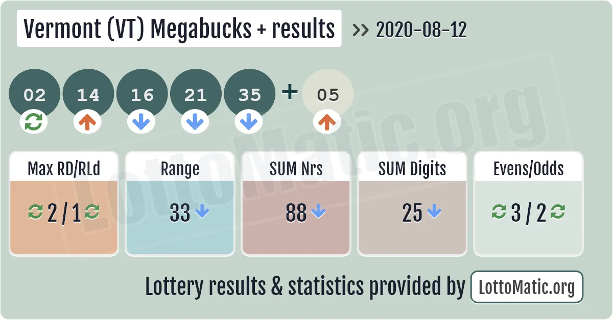 Vermont (VT) Megabucks Plus results drawn on 2020-08-12