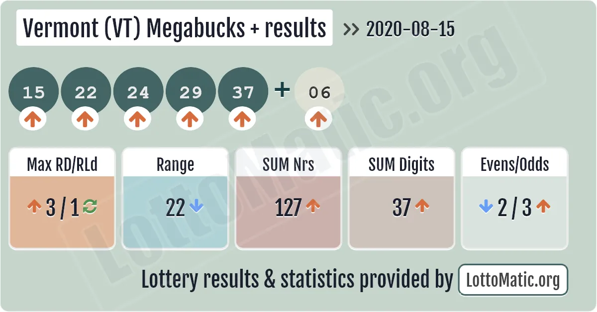 Vermont (VT) Megabucks Plus results drawn on 2020-08-15