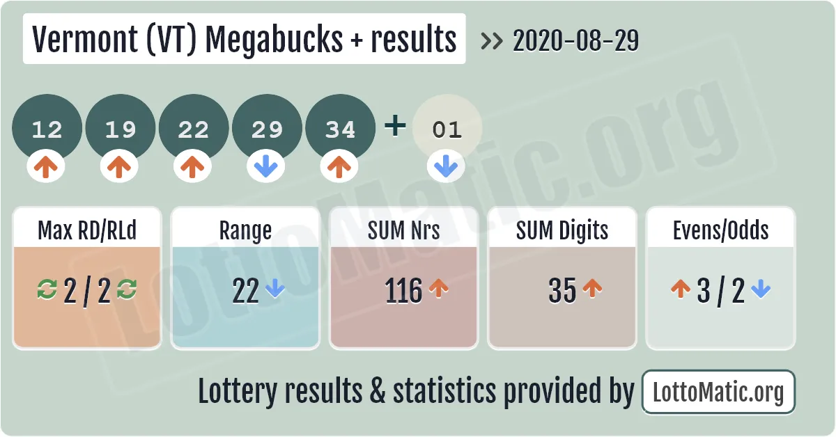 Vermont (VT) Megabucks Plus results drawn on 2020-08-29