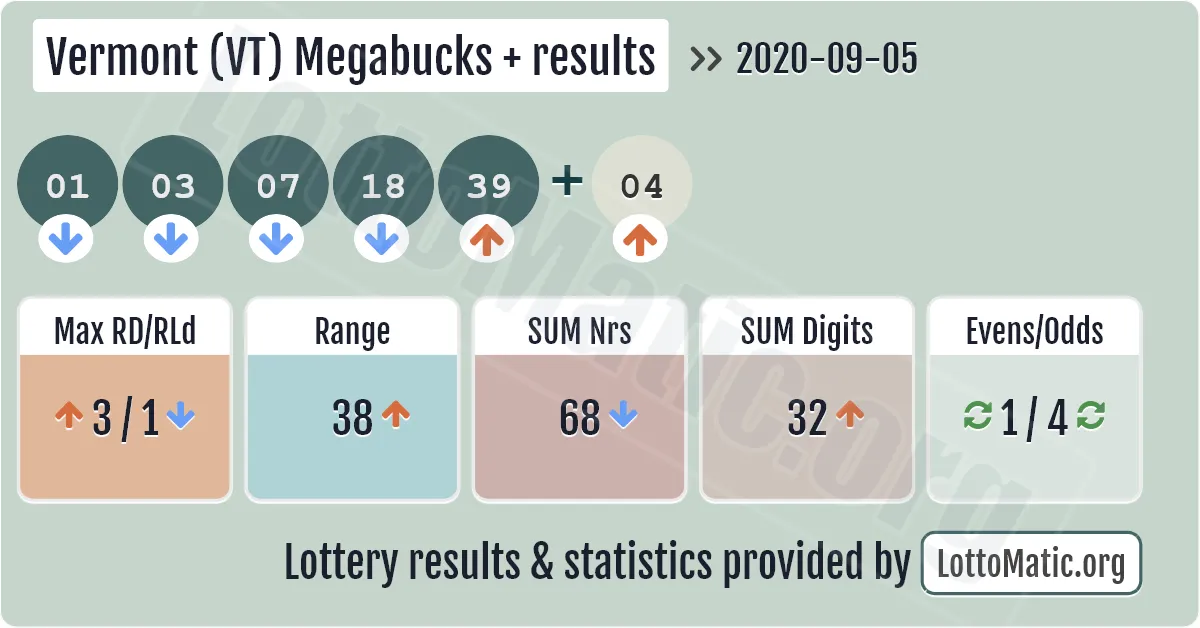 Vermont (VT) Megabucks Plus results drawn on 2020-09-05