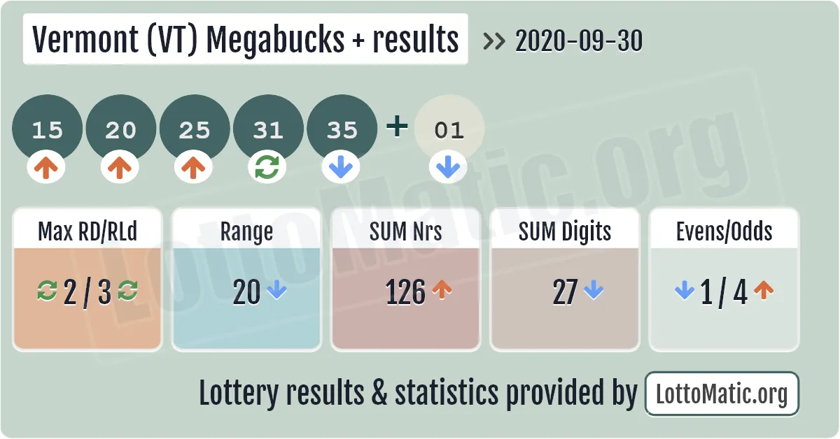 Vermont (VT) Megabucks Plus results drawn on 2020-09-30