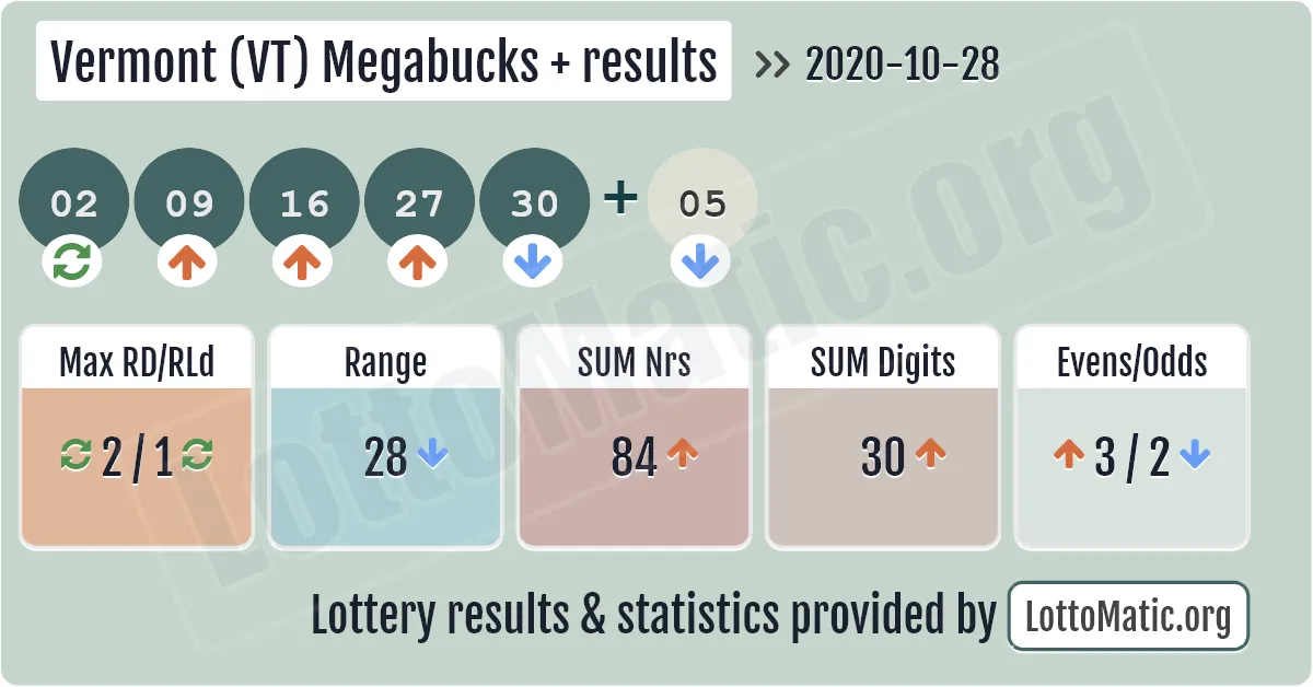 Vermont (VT) Megabucks Plus results drawn on 2020-10-28