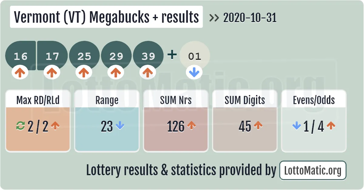 Vermont (VT) Megabucks Plus results drawn on 2020-10-31