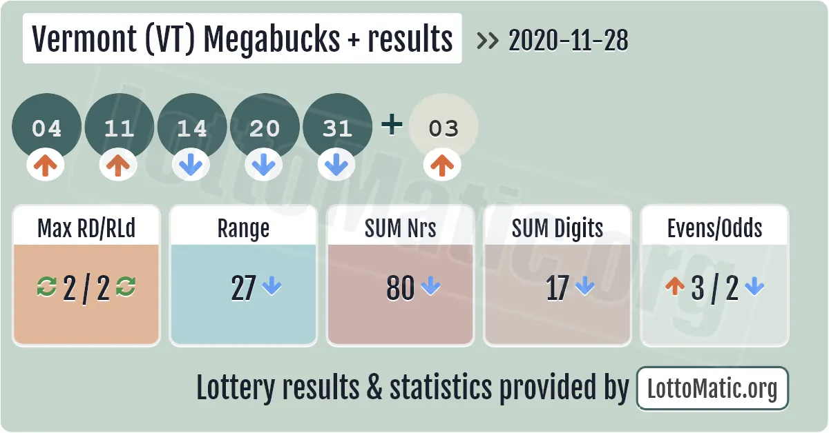 Vermont (VT) Megabucks Plus results drawn on 2020-11-28