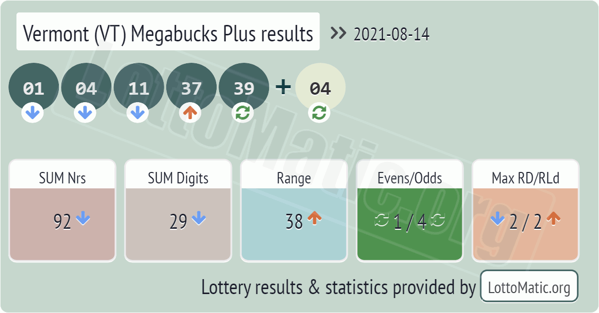 Vermont (VT) Megabucks Plus results drawn on 2021-08-14