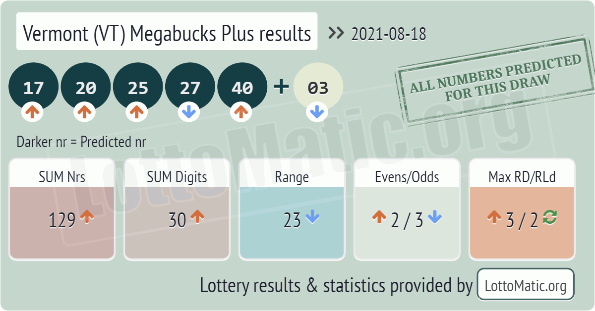 Vermont (VT) Megabucks Plus results drawn on 2021-08-18